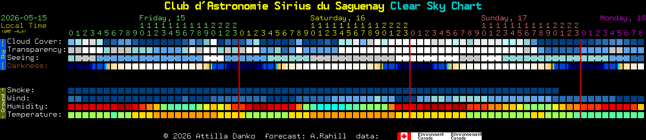 Current forecast for Club d'Astronomie Sirius du Saguenay Clear Sky Chart