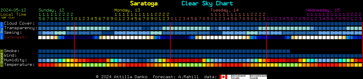 Current forecast for Saratoga Clear Sky Chart