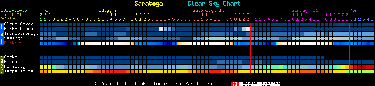 Current forecast for Saratoga Clear Sky Chart