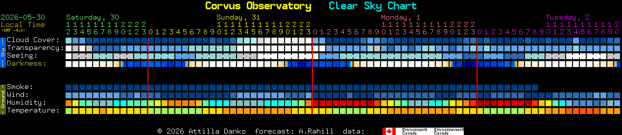Current forecast for Corvus Observatory Clear Sky Chart