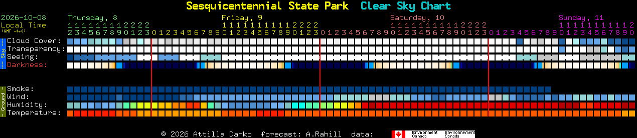 Current forecast for Sesquicentennial State Park Clear Sky Chart