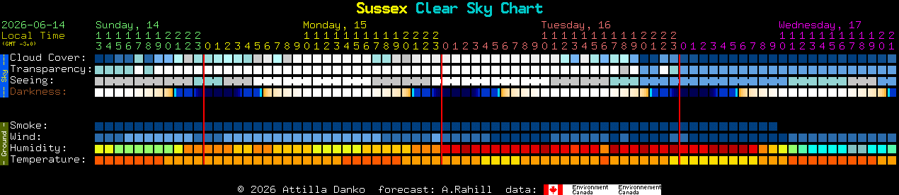 Current forecast for Sussex Clear Sky Chart