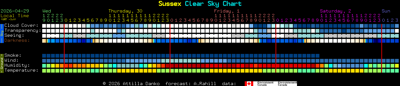 Current forecast for Sussex Clear Sky Chart