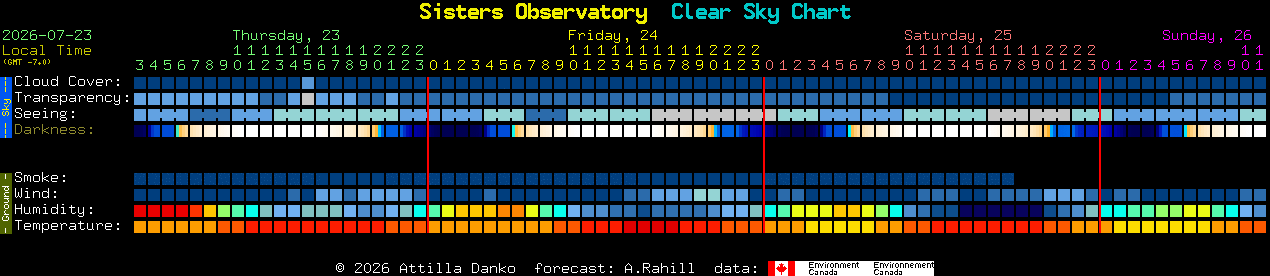 Current forecast for Sisters Observatory Clear Sky Chart