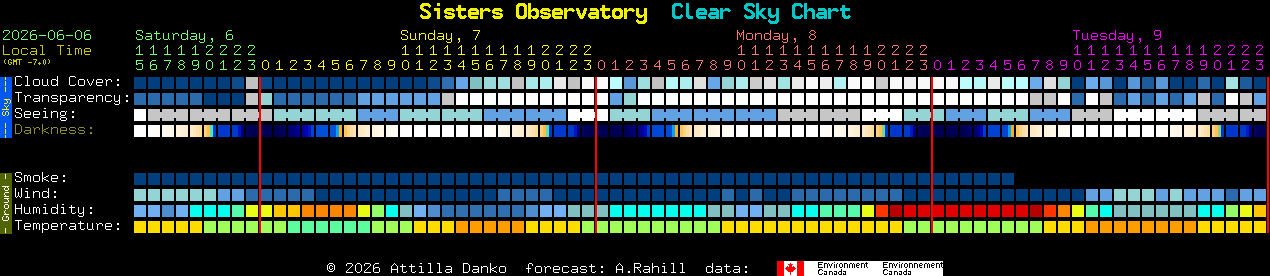 Current forecast for Sisters Observatory Clear Sky Chart