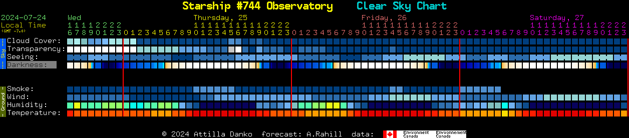 Current forecast for Starship #744 Observatory Clear Sky Chart