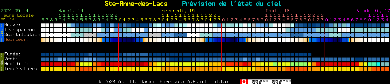 Current forecast for Ste-Anne-des-Lacs Clear Sky Chart