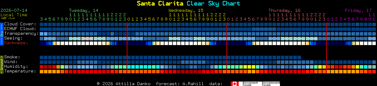 Current forecast for Santa Clarita Clear Sky Chart
