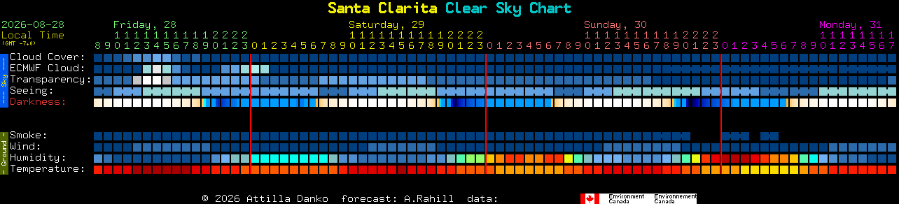 Current forecast for Santa Clarita Clear Sky Chart