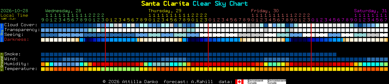 Current forecast for Santa Clarita Clear Sky Chart