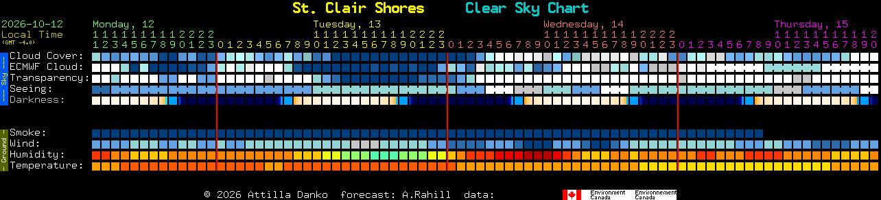Current forecast for St. Clair Shores Clear Sky Chart