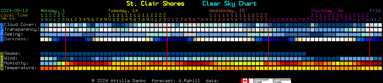 Current forecast for St. Clair Shores Clear Sky Chart
