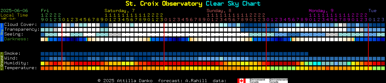 Current forecast for St. Croix Observatory Clear Sky Chart