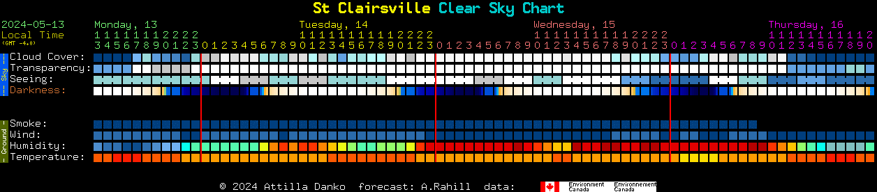 Current forecast for St Clairsville Clear Sky Chart