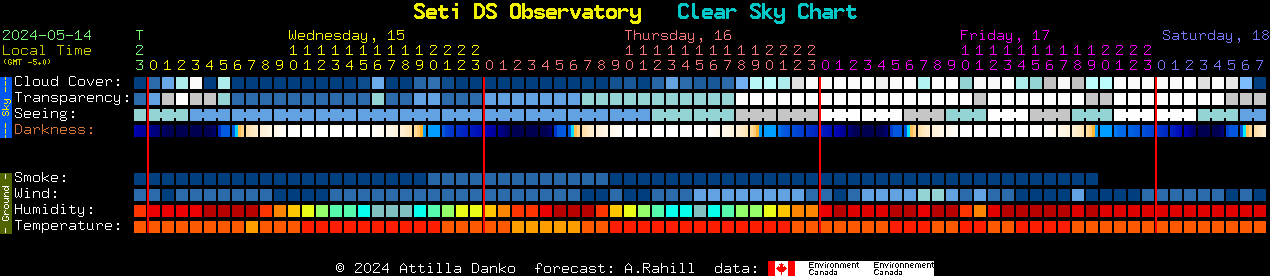 Current forecast for Seti DS Observatory Clear Sky Chart