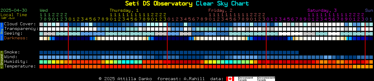 Current forecast for Seti DS Observatory Clear Sky Chart