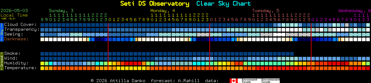 Current forecast for Seti DS Observatory Clear Sky Chart
