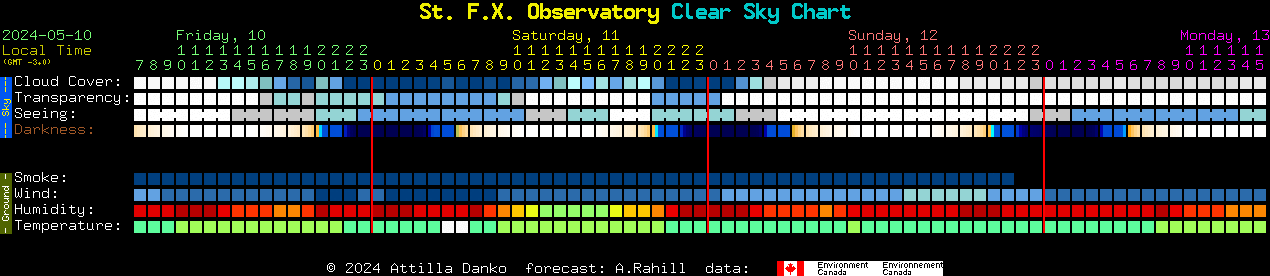 Current forecast for St. F.X. Observatory Clear Sky Chart
