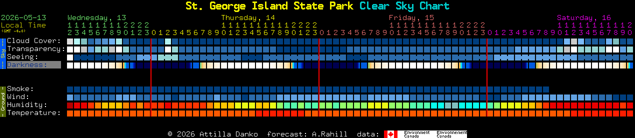 Current forecast for St. George Island State Park Clear Sky Chart