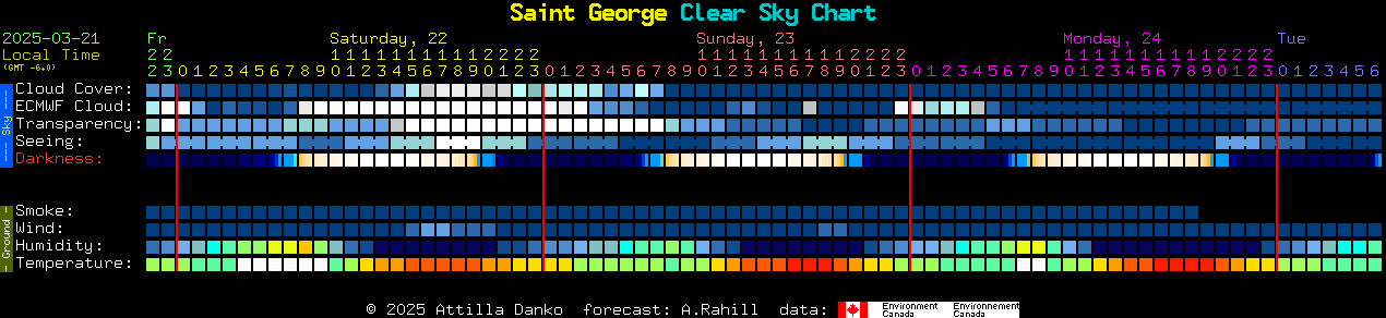 St George Temperature Chart