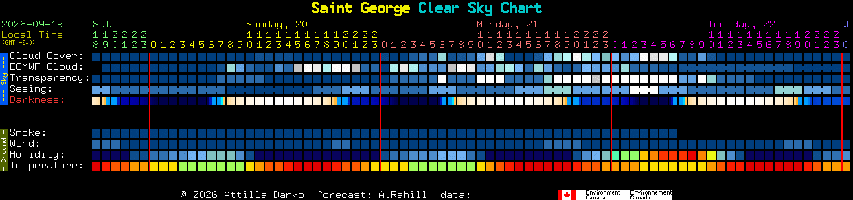 Current forecast for Saint George Clear Sky Chart