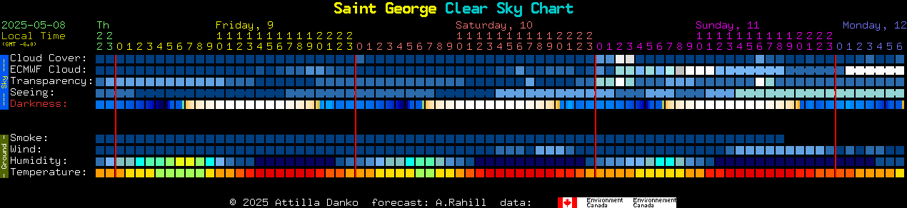 Current forecast for Saint George Clear Sky Chart