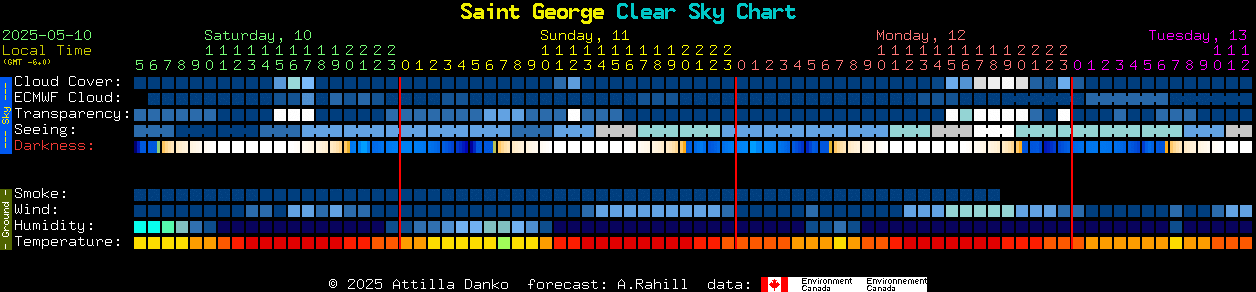 Astrospheric Complete Forecast