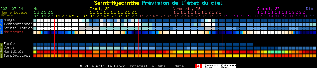 Current forecast for Saint-Hyacinthe Clear Sky Chart