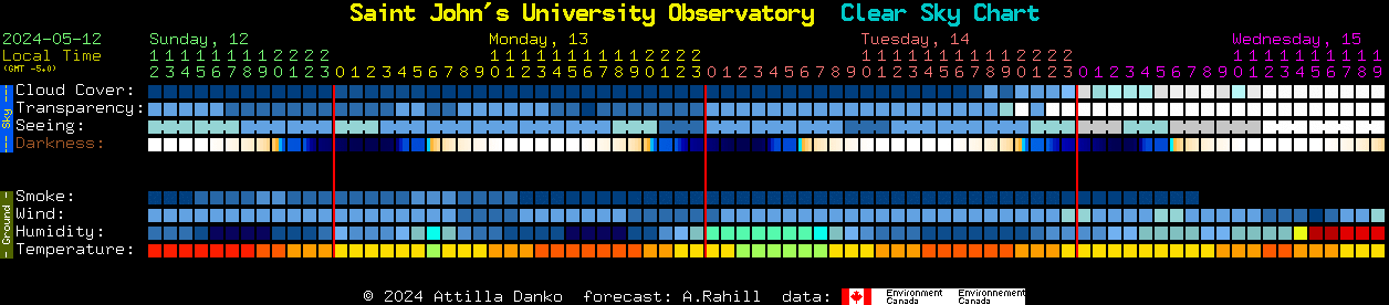 Current forecast for Saint John's University Observatory Clear Sky Chart
