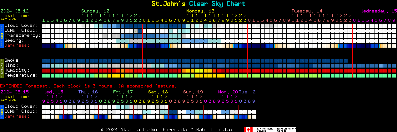 Current forecast for St.John's Clear Sky Chart
