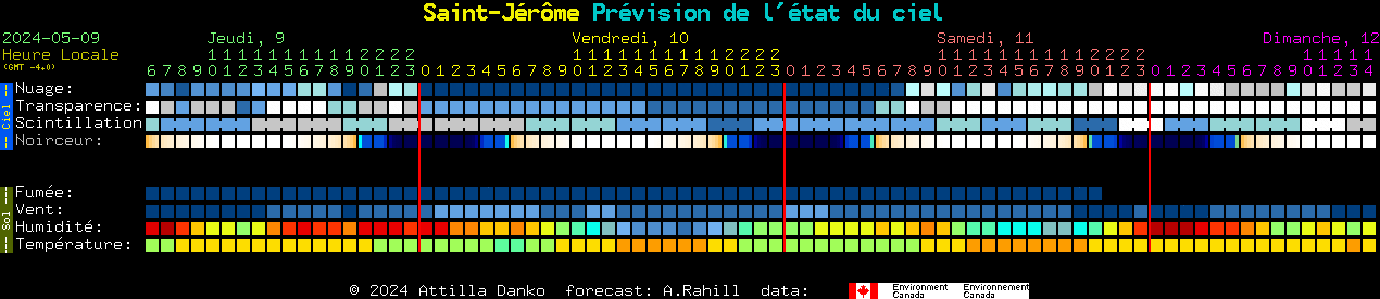 Current forecast for Saint-Jérôme Clear Sky Chart