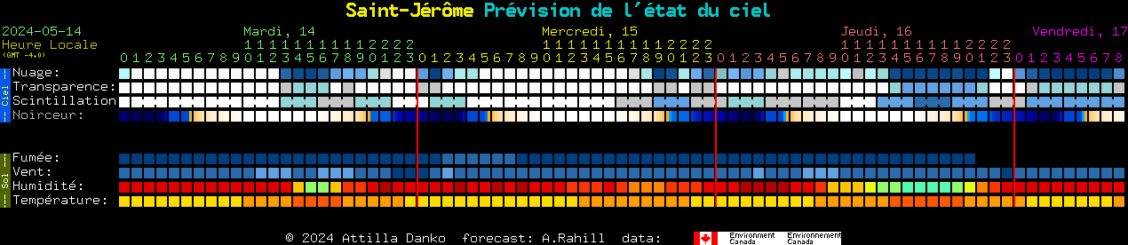 Current forecast for Saint-Jrme Clear Sky Chart