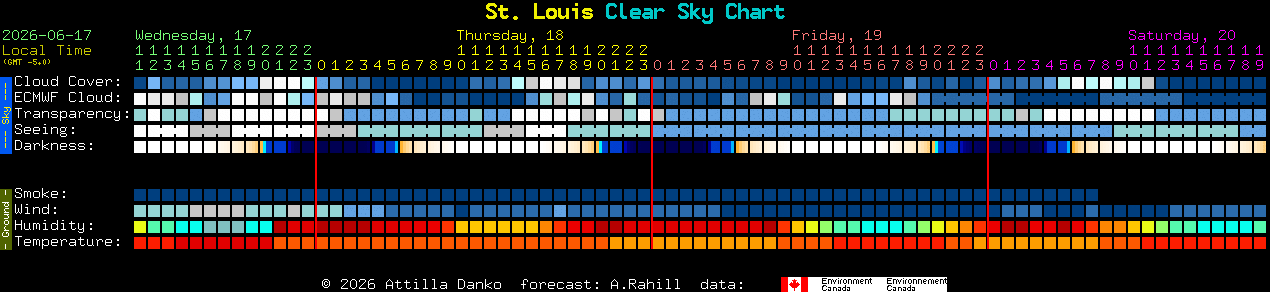 Current forecast for St. Louis Clear Sky Chart