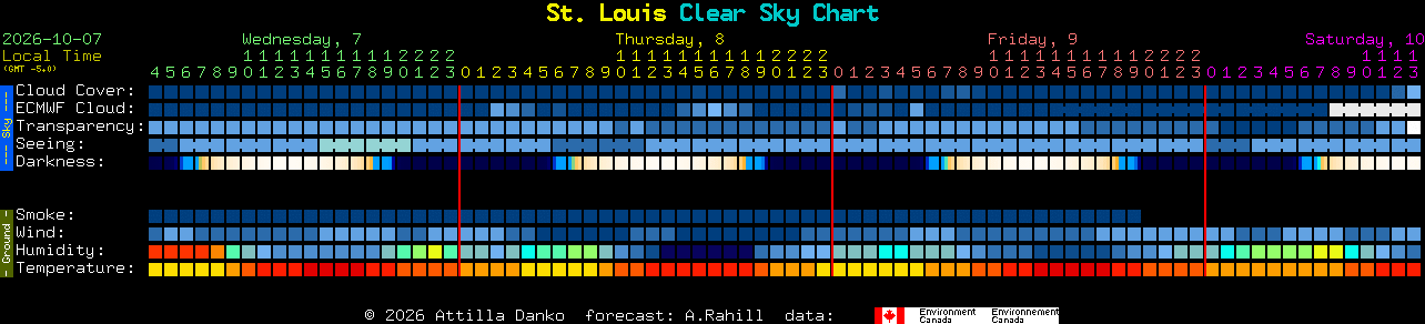 Current forecast for St. Louis Clear Sky Chart