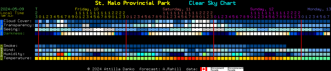 Current forecast for St. Malo Provincial Park Clear Sky Chart