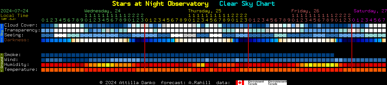 Current forecast for Stars at Night Observatory Clear Sky Chart