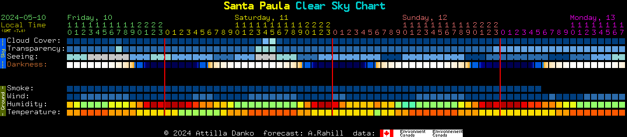Current forecast for Santa Paula Clear Sky Chart
