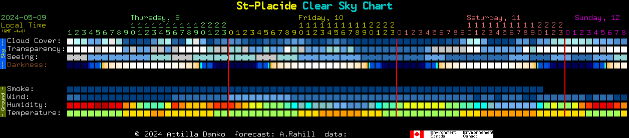 Current forecast for St-Placide Clear Sky Chart