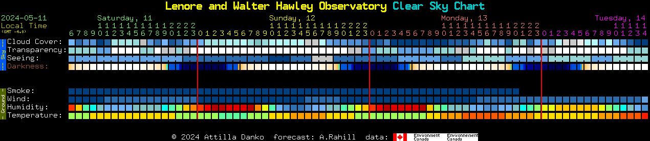 Current forecast for Lenore and Walter Hawley Observatory Clear Sky Chart