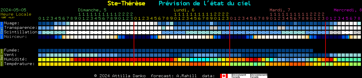 Current forecast for Ste-Thérèse Clear Sky Chart