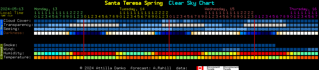Current forecast for Santa Teresa Spring Clear Sky Chart