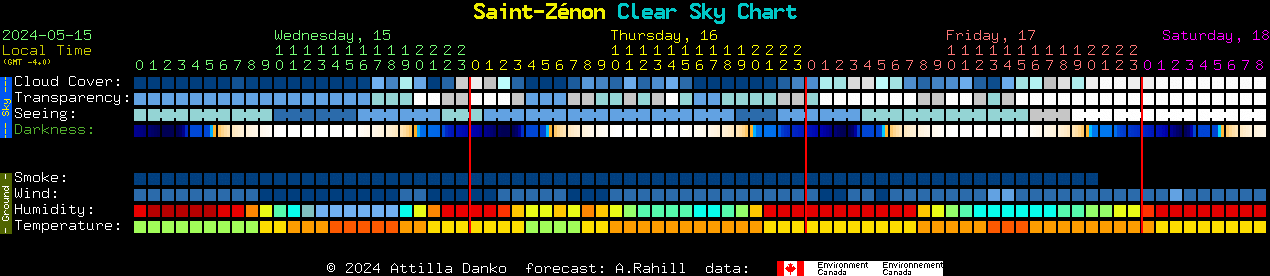 Current forecast for Saint-Znon Clear Sky Chart