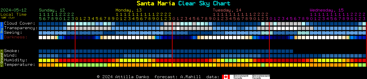 Current forecast for Santa Maria Clear Sky Chart