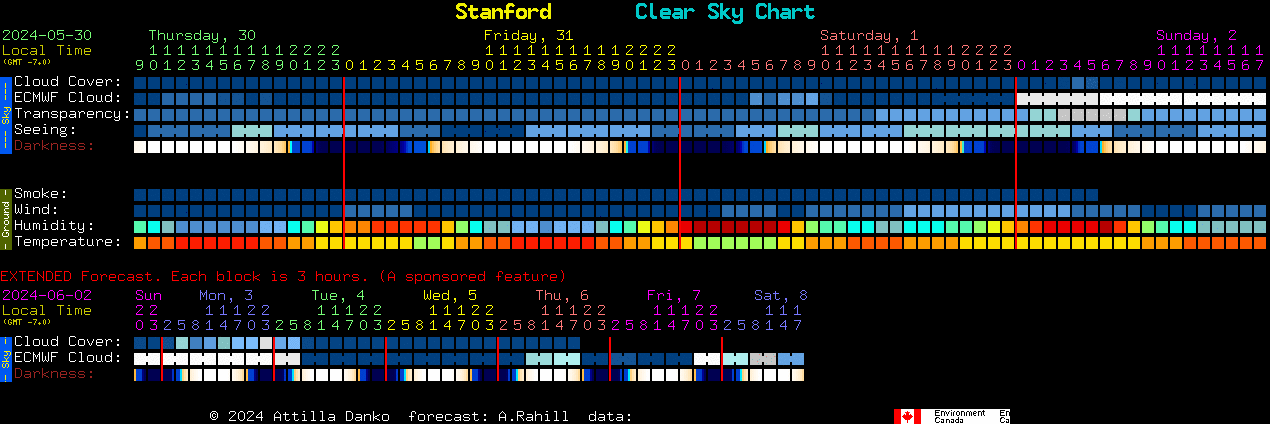 Current forecast for Stanford Clear Sky Chart