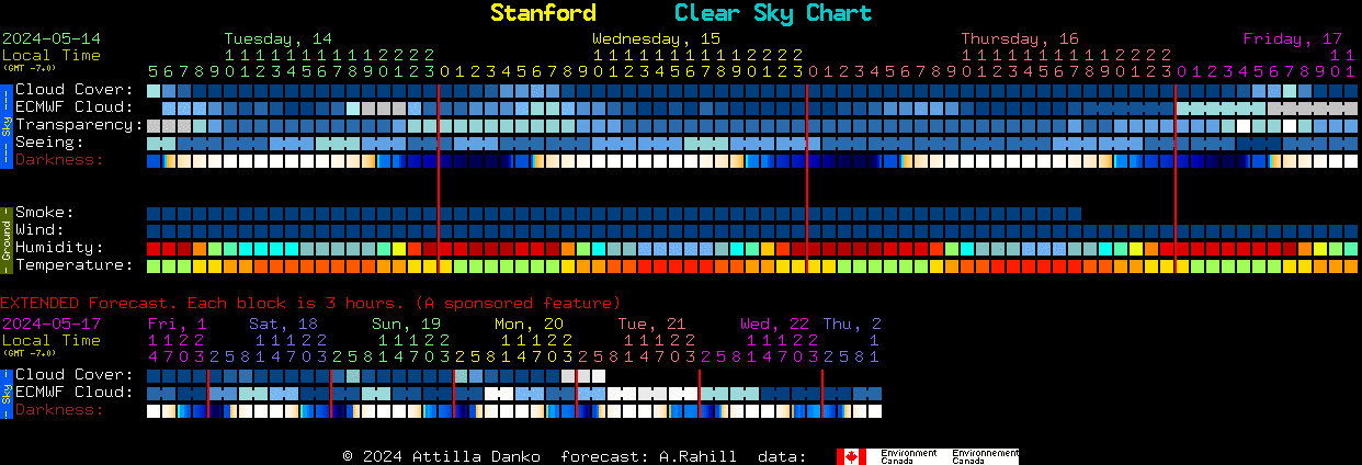 Current forecast for Stanford Clear Sky Chart