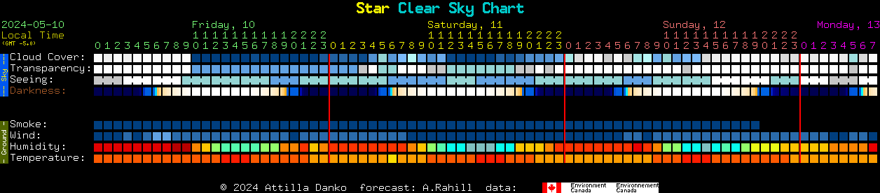 Current forecast for Star Clear Sky Chart