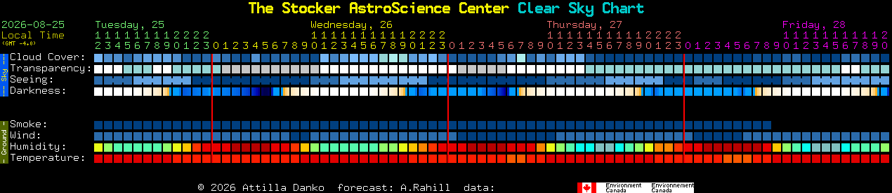 Current forecast for The Stocker AstroScience Center Clear Sky Chart
