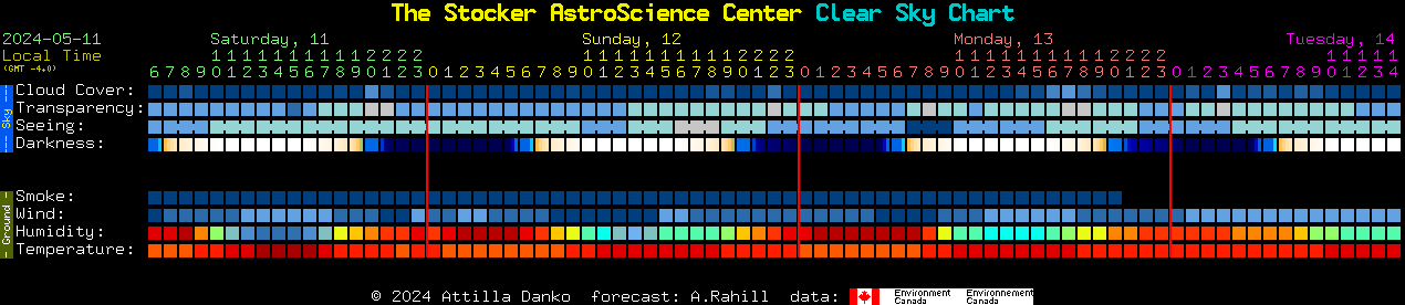 Current forecast for The Stocker AstroScience Center Clear Sky Chart