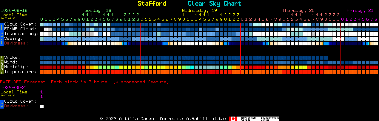 Current forecast for Stafford Clear Sky Chart