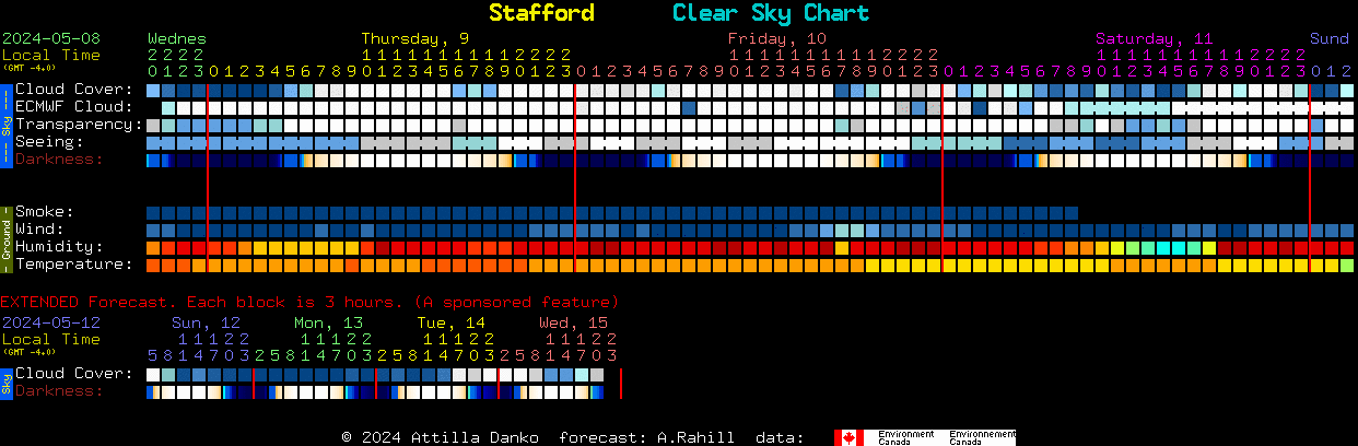 Current forecast for Stafford Clear Sky Chart